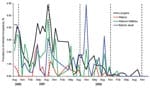 Thumbnail of Prevalence of infection (microfilaremia, L1, L2, and L3) in dissected mosquitoes collected by using gravid traps in sentinel sites in Leogane Commune, Haiti. Data are aggregated on a monthly basis. Dashed lines represent annual mass drug administration intervention.