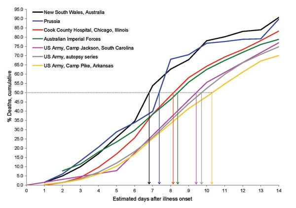 Figure 2&nbsp;-&nbsp;Cumulative percentage deaths from influenza–pneumonia, by days (estimated) from illness onset, among fatal cases during various epidemics, 1918–19 (5,17–22). Vertical arrows indicate median no. days to death.