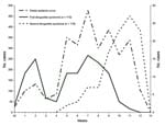 Thumbnail of Outbreak curve of dengue and chikungunya fevers in Toamasina, January 1–March 28, 2006.