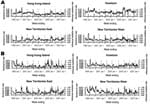 Thumbnail of Nine annual cycles (unbroken lines) of general practitioner (A) and general outpatient clinic (B) geographic sentinel surveillance data from Hong Kong Island, Kowloon, New Territories East, and New Territories West, 1998–2007. The monthly proportions of laboratory samples testing positive for influenza isolates are overlaid as gray bars, and the beginning of each annual period of peak activity (inferred from the laboratory data) is marked with a vertical dotted line. ILI, influenza-