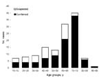 Thumbnail of Figure 3&nbsp;-&nbsp;Age distribution of patients with laboratory-confirmed and suspected Vibrio vulnificus biotype 3 infections.