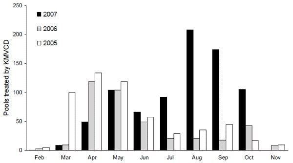 Number of swimming pools treated by mosquito control personnel per month in Bakersfield, California, 2005-2007. KMVCD, Kern Mosquito and Vector Control District.