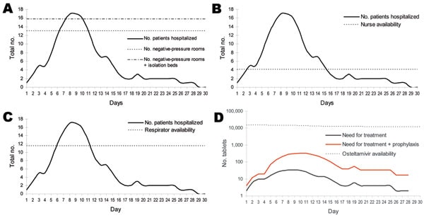 Projected demand and gaps in selected health system resources in Thailand, assuming prepandemic containment. A) Hospital beds; B) critical care nurses; C) adult respirators; D) oseltamivir tablets.