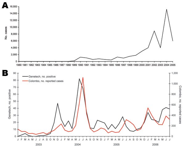 A) Dengue cases reported to the Epidemiology Unit, Ministry of Health, Sri Lanka (1981–2005). B) Comparison of monthly reported data for Colombo and Genetech for 2003–2006. Colombo data are based on cases reported to the Ministry of Health by hospitals and clinics within the Colombo Municipal Council. Genetech data are based on the number of PCR-positive cases detected each month.