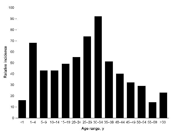 Clinically apparent dengue in different age groups in Sri Lanka, 2003–2006, Sri Lanka. Because true incidence data were not available, relative incidence of dengue infections by age cohort was estimated. We used Genetech data and known population of Colombo by age, to estimate relative incidence. The age group (&gt;60 years) with the lowest transmission rate was used as a referent for calculating the fold difference between each remaining cohort and the referent.