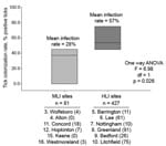 Thumbnail of Analysis of variance (ANOVA) of Borrelia burgdorferi prevalence in Ixodes scapularis ticks isolated from New Hampshire counties of medium (MLI) and high (HLI) incidence of Lyme disease.