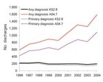 Thumbnail of Number of hospital discharges with Clostridium difficile listed as any and primary diagnoses, 1996–2004, Finland. International Classification of Diseases, 10th revision, codes K52.8, “pseudomembranous enterocolitis associated with antimicrobial drug therapy,” and A04.7, “enterocolitis due to Clostridium difficile.”