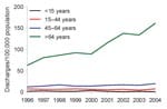 Thumbnail of Rates of hospital discharges with Clostridium difficile listed as any diagnosis, by age, 1996–2004, Finland.