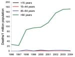 Thumbnail of Mortality rates associated with Clostridium difficile, by age, 1996–2004, Finland.