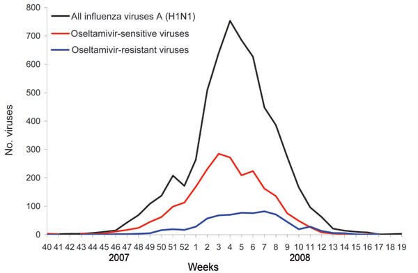 Total influenza A viruses subtyped as H1N1 and number of oseltamivir-resistant or oseltamivir-sensitive viruses among the subset of influenza viruses A (H1N1) for which oseltamivir susceptibility was determined, by week, Europe, winter 2007–08.
