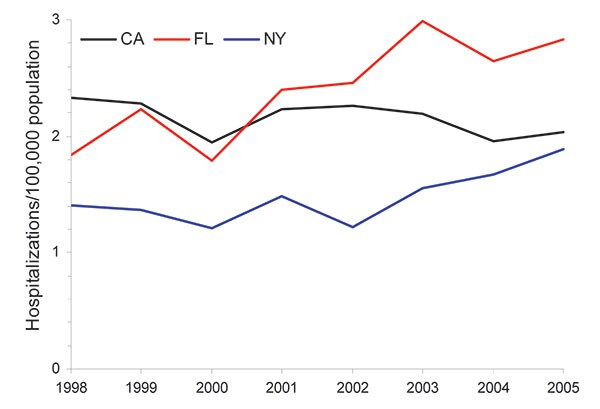 Age-adjusted prevalence of non-AIDS pulmonary nontuberculous mycobacteria–associated hospitalizations among women, California (CA), Florida (FL), and New York (NY), USA, Healthcare Cost and Utilization Project state inpatient databases, 1998–2005.