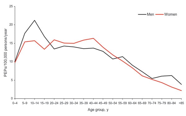 Rate of postexposure prophylaxis (PEP) use per 100,000 persons per year, by sex and 5-year age groups, New York (excluding New York City), 1998–2002.