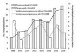 Thumbnail of Comparison of hospitalizations for cryptococcosis among persons with and without HIV/AIDS, British Columbia, Canada, 1999–2006.