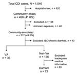 Thumbnail of Categorization of Clostridium difficile infection (CDI) cases from 6 hospitals, North Carolina, 2005. IBD, irritable bowel disease; VA, Veterans Affairs hospital.