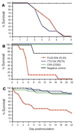 Thumbnail of Survival rates for juvenile cotton rats (A), mature cotton rats (B), and house sparrows (C) after subcutaneous inoculation with ≈3–4 log10 PFU of North American eastern equine encephalitis virus (EEEV) strain FL93 (red lines), South American (SA) EEEV strain PE70 (blue lines), or SA EEEV strain CO92 (green lines). Survival rates beyond day 22 postinfection did not differ. Experimental infection of juvenile cotton rats with SA EEEV strain CO92 was not conducted.