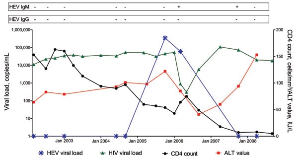 Longitudinal description of blood hepatitis E virus (HEV) serology, HEV RNA, alanine aminotransferase (ALT) levels, HIV RNA, and CD4 count in patient with positive real-time PCR results for HEV infection but without serologic seroconversion to immunoglobulin (Ig) G.