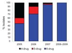 Thumbnail of Drug resistance among extensively drug-resistant tuberculosis isolates from Tugela Ferry, South Africa, 2005–2009: 4-drug resistance = isoniazid (INH), rifampin (RIF), ofloxacin (OFL), and kanamycin (KM); 5-drug resistance = INH, RIF, OFL, KM, and ethambutol (EMB) or streptomycin (SM); 6-drug resistance = INH, RIF, OFL, KM, EMB, and SM. Column for 2008–2009 indicates study population.