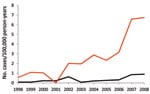 Thumbnail of Annual incidence of invasive Haemophilus influenzae disease in adults, by age, Utah, USA, 1998–2008. Red line, age &gt;65 y; black line, ages 18–64 y.