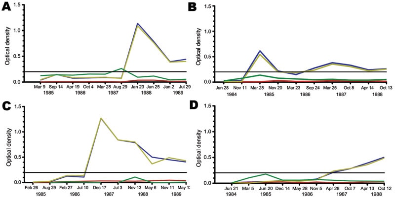 Representative patterns of Merkel cell polyomavirus (MCV) seroconversion among participants in the Multicenter AIDS Cohort Study, Pittsburgh, Pennsylvania, USA. Most participants showed MCV immunoglobulin (Ig) M (green line) and IgG (blue line) patterns similar to patient 1 (A) (MCV IgM peak immediately preceding IgG seroconversion) or patient 2 (B) (MCV IgM and IgG are concordant). For patient 3 (C), no IgM peak was detected during MCV IgG seroconversion. Delayed MCV IgG seroconversion, as seen