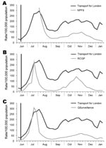 Thumbnail of Comparison of transport for London absenteeism rates from influenza data to syndromic surveillance indicators of influenza-like illness rates, London, United Kingdom, 2009. A) National Pandemic Flu Service (NPFS); B) Royal College of General Practitioners (RCGP); and C) QSurveillance. Vertical black line indicates when the World Health Organization declared a pandemic on June 11, 2009. Source: Health Protection Agency, London, and Transport for London.