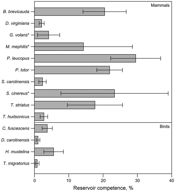 Mean reservoir competence of 14 host species (10 mammals and 4 birds) for Babesia microti, southeastern New York, USA, 2008–2010. Error bars indicate SE. Reservoir competence is defined as the mean percentage of ticks infected by any individual host of a given species. Host species with &lt;10 individual hosts sampled are indicated by an asterisk. See Table 1 for sample sizes. Single-letter abbreviations for genera along the left indicate Blarina, Didelphis, Glaucomys, Mephitis, Peromyscus, Proc