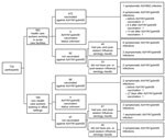 Thumbnail of Flowchart of 732 persons enrolled in the Influenza Cohort Study, Toronto, Ontario, Canada