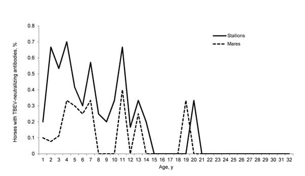 Percentages of horses seropositive for tick-borne encephalitis virus (TBEV) by age and sex, Austria, 2011. Geldings were excluded for better illustration. The difference between groups was significant for young age (p&lt;0.001) and male sex (p = 0.001).