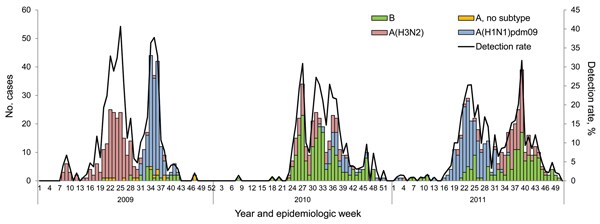 Number of patients testing influenza positive by subtype and influenza detection rate by epidemiologic week and year among patients with hospitalized pneumonia at 4 sentinel surveillance sites, South Africa, 2009–2011.