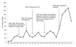 Thumbnail of Pertussis cases/100,000 population in Australia, 2008–20012, since mandatory reporting was instituted in 1991 and changes to pertussis vaccination schedule, including introduction of whole-cell vaccine (WCV) booster vaccinations for 4–5-year-old children in 1994–1995 and introduction of acellular vaccine (ACV) booster vaccinations in 1997. By 1999–2000, ACVs were used for all pertussis vaccinations. In 2003, the booster vaccinations for children 18 months of age was removed and repl