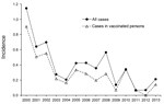 Thumbnail of Meningococcal disease incidence per 100,000 person-years in US military personnel, 2000–2013. Incidence in vaccinated personnel shown assumes that 21% of cases during 2000–2005 were caused by Neisseria meningitis sergroup B.