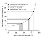 Thumbnail of Relationship between vaccination coverage with &gt;1 doses and the proportion of measles case-patients who had been vaccinated. The observed numbers of vaccinated case-patients can be used to infer the vaccination coverage for different populations. Of 62 (21.0%) measles case-patients with known vaccination status in California, USA, 13 had received &gt;1 doses (6). Of 230 (13.0%) case-patients with known vaccination status in the United States during January–May 2014, a total of 30