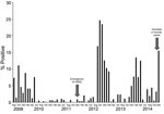 Thumbnail of Monthly positivity rate of poultry infection with avian influenza viruses (all types), Egypt, August 2010–December 2014. A seasonal pattern is shown by sharp increases in rates during colder months (November–March). Emergence of H9N2 virus in poultry and an increase in human H5N1 cases are indicated.