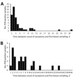 Thumbnail of Distribution of PCR positive blood samples obtained after onset of symptoms for patients infected with A) Borrelia miyamotoi or B) B. burgdorferi sensu lato, Yekaterinburg, Russia, 2009–2010. Blood samples were obtained before antimicrobial drug therapy was given. 