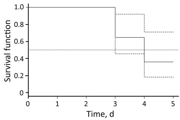 Kaplan–Meier estimates of Borrelia miyamotoi RNA or DNA in blood samples from patients with B. miyamotoi disease (solid line), Yekaterinburg, Russia, 2009–2010. Dashed line indicates 95% CIs, and dotted line indicates median. Observations during antimicrobial drug therapy represent incomplete data (right censored).