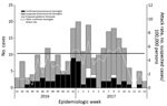 Thumbnail of Cases of meningitis and weekly attack rate, Paoua Subprefecture, Central African Republic, 2016–2017.