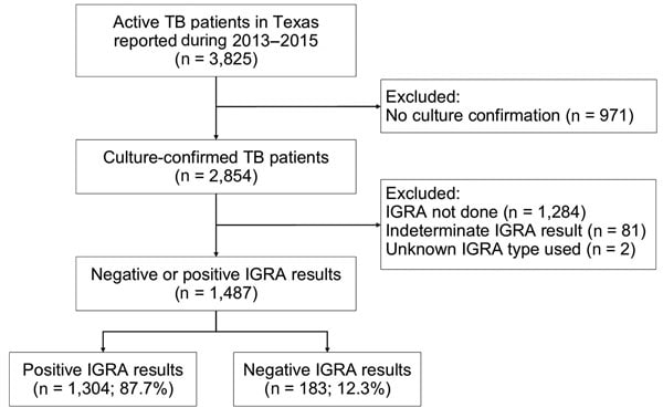 Flowchart showing selection of culture-confirmed TB patients with IGRA results, Texas, USA, 2013–2015. IGRA. IGRA, interferon-γ release assay; TB, tuberculosis.