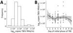 Thumbnail of Distribution of virus RNA load in patients with TBE, Slovenia (A), and by day of initial phase of TBE (B). Solid line indicates a loess regression line, and shaded area indicates 95% CIs. TBE, tick-borne encephalitis; TBEV, TBE virus.