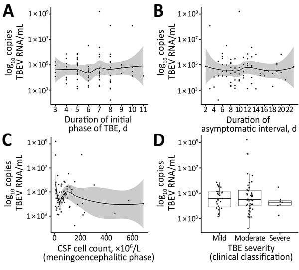 Distribution of virus RNA load in patients with TBE, Slovenia, by duration of initial phase of TBE (A), duration of asymptomatic interval (B), CSF cell count determined in the meningoencephalitic phase (C), and severity of TBE according to clinical classification (D). Solid lines in panels A–C indicate loess regression lines, and shaded areas indicate 95% CIs. Boxes in panel D indicate interquartile ranges and 25th and 75th percentiles, horizontal lines within boxes indicate medians, and error b