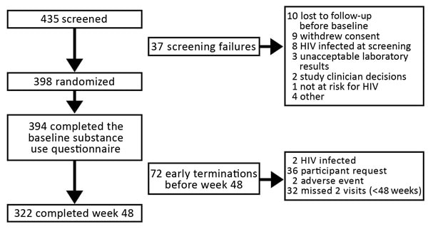 Flow chart for selection of patients from randomized controlled trial for study of substance use and adherence to HIV preexposure prophylaxis among men who have sex with men and transgender women, February 2104–February, 2016, California, USA.