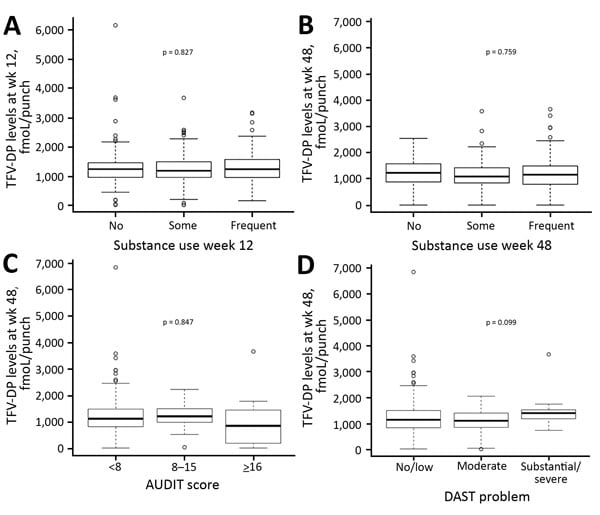 Substance use and adherence to HIV preexposure prophylaxis among transgender women and men who have sex with men, California, USA. A, B) Boxplots showing dried blood spot TFV-DP levels at weeks 12 (A) and 48 (B) for persons with no, some, and frequent ongoing substance use. C, D) Boxplots showing dried blood spot TFV-DP levels at week 48 in persons with and without alcohol (C) and substance use (D) problems, according to assessments with AUDIT (C) and DAST (D) (cross-sectional analysis). In each