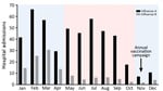Thumbnail of Seasonality of influenza A and B, Hong Kong, China, 1996–2012. The numbers of patients hospitalized with acute respiratory illnesses and who had laboratory-confirmed influenza were retrieved from a computerized laboratory information system at the microbiology department of a district general hospital that serves 9% (0.6 million) of Hong Kong’s population. Pink indicates summer seasons; blue indicates winter seasons.