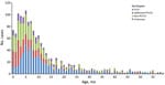 Thumbnail of Distribution of pneumococcal meningitis cases in children &lt;5 years of age, by month of age and Streptococcus pneumoniae serotype group, England and Wales, July 1, 2000–June 30, 2016. PCV7 refers to serotypes 4, 6B, 9V, 14, 18C, 19F, and 23F, and additional PCV13 refers to serotypes 1, 3, 5, 6A, 7F, and 19A. PCV7, 7-valent pneumococcal conjugate vaccine; PCV13, 13-valent pneumococcal conjugate vaccine.