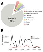 Thumbnail of Swine exportation to Mexico from the United States and eradication of CSFV in Mexico. A) Hogs exported from the United States to other countries globally during 1989–2015. Of ≈3.7 million exported, ≈3.1 million (≈87%) were exported to Mexico. B) Since 1989, the number of hogs exported from the United States to Mexico has experienced year-to-year variation. Data are available from the US International Trade Commission (https://dataweb.usitc.gov).