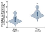 Thumbnail of Violin plots of predicted log10-transformed pneumococcal colonization densities by any viral detection among children &lt;3 years of age, Respiratory Infections in Andean Peruvian Children study, May 2009–September 2011. Predicted densities were estimated from the final multivariable linear quantile mixed effects model. Circles indicate median densities, boxes represent interquartile range, lines extend through the upper and lower adjacent values, and the density plot width indicate