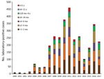 Thumbnail of Number of laboratory-positive pertussis cases for 7 age cohorts, Buenos Aires, Argentina, 2000–2017.