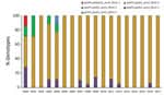 Thumbnail of Percentage of multilocus sequence typing genotypes of Bordetella pertussis among isolates collected in Buenos Aires, Argentina, 2000–2017. fim, fimbriae; prn, pertactin; ptxA, pertussis toxin subunit A, ptxP, pertussis toxin promoter.