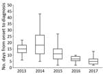 Thumbnail of Comparison of time between illness onset and confirmed diagnosis in 133 patients with severe fever with thrombocytopenia syndrome, Japan, March 2013–October 2017. We conducted a trend analysis of time from initial visit to diagnosis over the study period by using the Jonkheere–Trapstra test (p&lt;0.01). In the box plots, the bottom boundary of the box indicates the 25th percentile, the line within the box marks the median, and the top boundary of the box indicates the 75th percentil