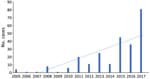 Thumbnail of Annual number of babesiosis cases reported in Pennsylvania, USA, 2005–2017. Includes confirmed cases during 2005–2010 based on identification of Babesia microti organisms on blood smear and confirmed and probable cases reported during 2011–2017 based on the 2011 Centers for Disease Control and Prevention case definition (https://wwwn.cdc.gov/nndss/conditions/babesiosis/case-definition/2011). Dotted line indicates upward trend of cases over time.