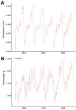 Seasonal periodicity of gestational score (A) and birthweight (B), Ceará, Brazil, 2013–2018. Gestational length scored using a scale of 1–6: 1 indicates <22 weeks, 2 indicates 22–27 weeks, 3 indicates 28–31 weeks, 4 indicates 32–36 weeks, 5 indicates 37–41 weeks, and 6 indicates >42 weeks of gestation.