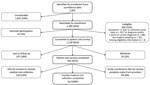 Flowchart of enrollment and completion by participants in study of economic burden of reported Lyme disease in high-incidence areas, United States, 2014–2016. LD, Lyme disease.